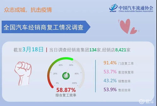 主機(jī)廠與經(jīng)銷商復(fù)工率超9成 工信部再推新舉措助力復(fù)工復(fù)產(chǎn)